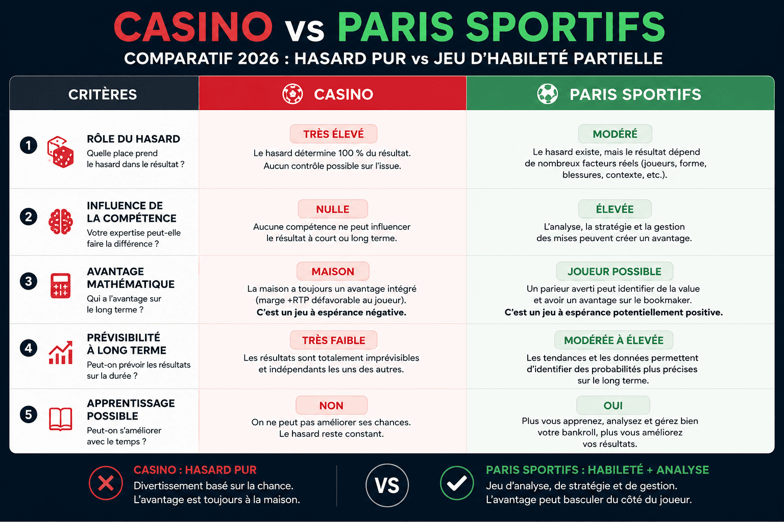 Tableau comparatif casino vs paris sportifs — hasard pur contre jeu d'habileté partielle 2026