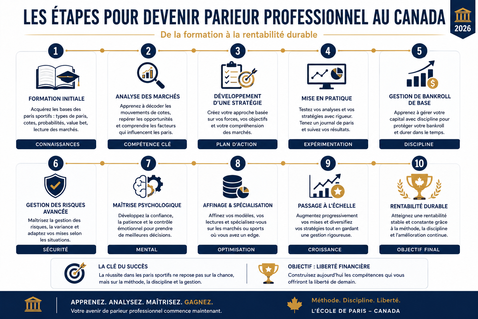Schéma des étapes pour devenir parieur professionnel au Canada — de la formation initiale à la gestion de bankroll avancée et à la rentabilité durable en 2026