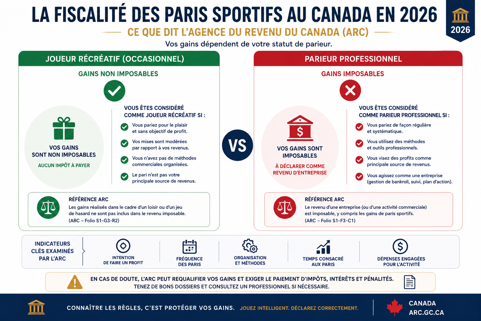 Infographie sur la fiscalité des gains de paris sportifs au Canada en 2026 — distinction entre joueur récréatif non imposable et parieur professionnel imposable selon l'ARC